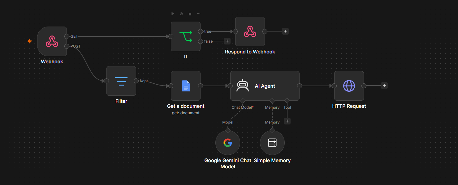 Facebook AI Agent workflow